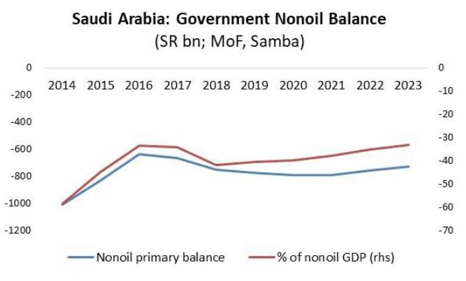 Saudi Arabia’s non-oil activity to pick up going forward