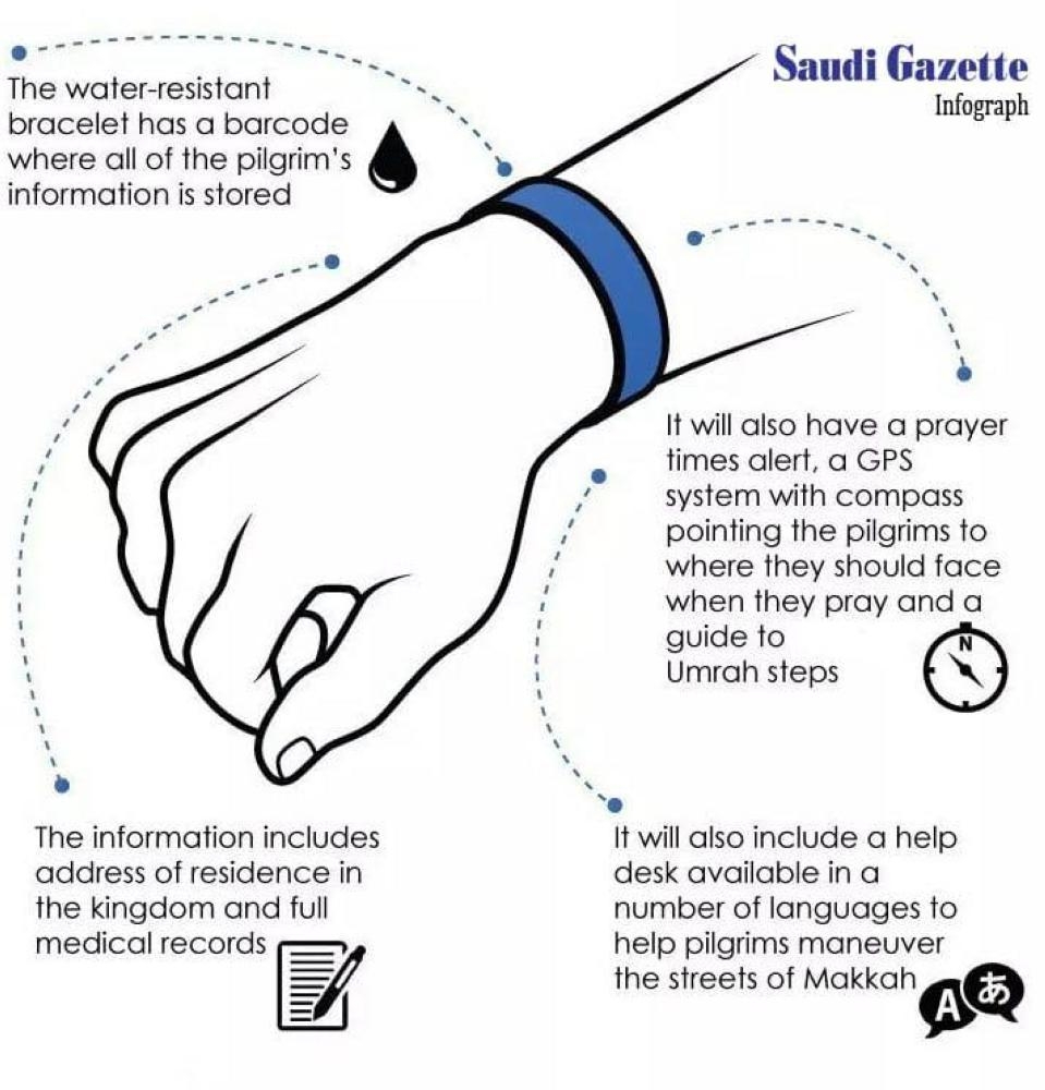 umrah infograph - Saudi Gazette 