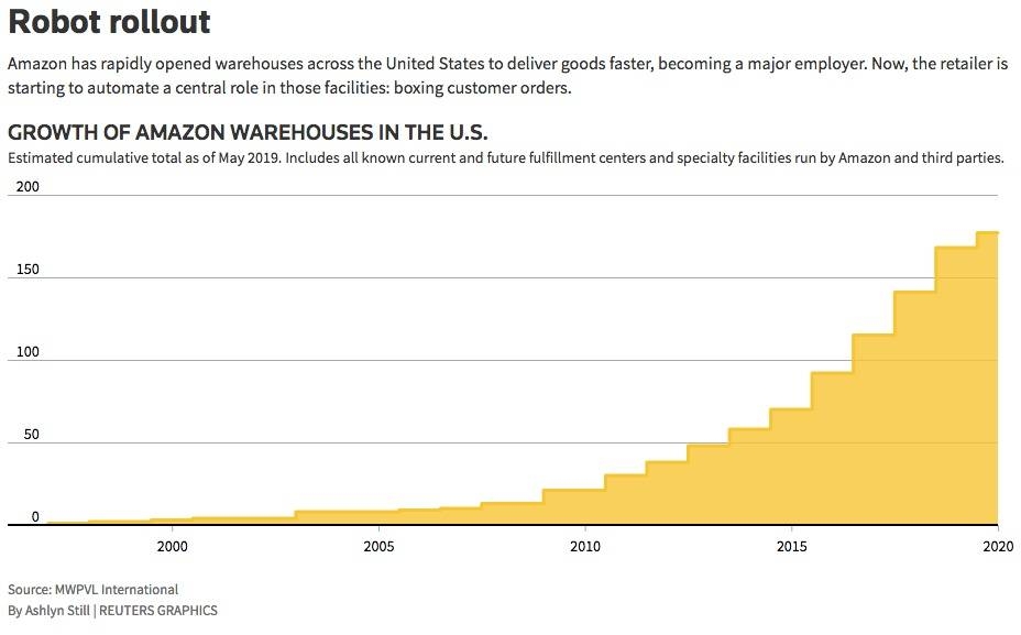 Amazon rolls out machines that pack orders and replace jobs