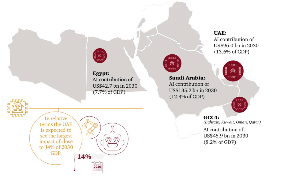 Saudi Arabia, UAE, Egypt will gain the most from AI