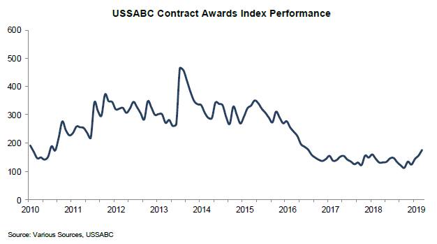 USSABC Contract Awards Index Performance