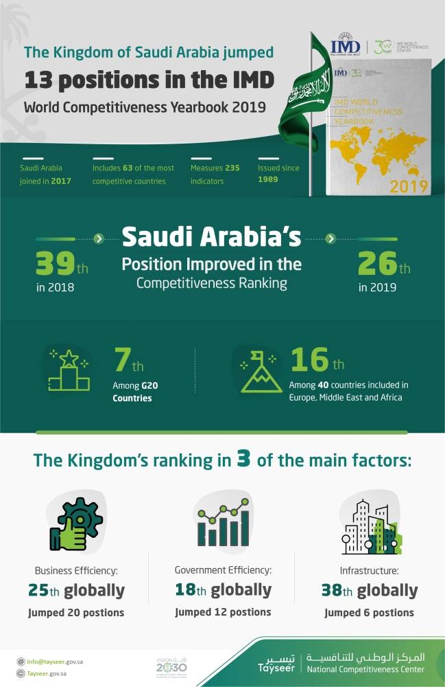 Saudi Arabia marks highest improvement in the IMD World Competitiveness Yearbook 2019