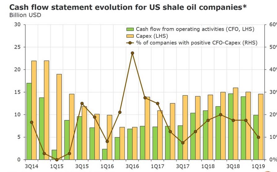 Just 10% of shale oil companies are cash flow positive