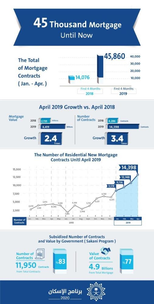 SAMA: Mortgage Jumps 3 Times for the Fourth Month.. Reaches 15,000 in April 2019