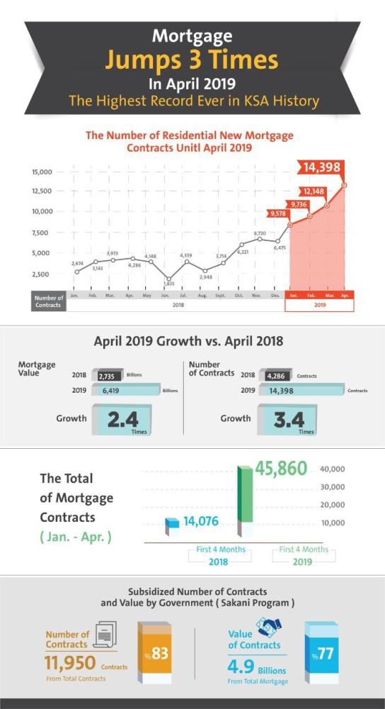 SAMA: Mortgage Jumps 3 Times for the Fourth Month.. Reaches 15,000 in April 2019