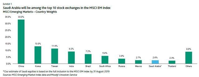 Inclusion of Saudi equities in MSCI positive for asset managers: Moody’s