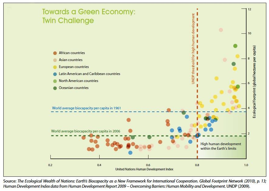 Regional Ministerial Conferences on Green Economy to foster PPP in innovative green investments