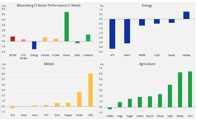 Oil weighed down by demand concerns