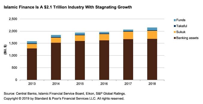 Islamic finance industry to sustain growth in 2020