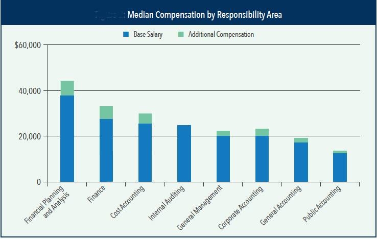 Experience affects compensation