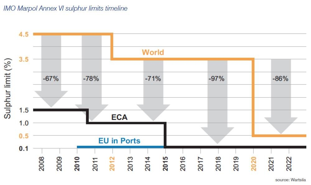 IMO2020 sulfur cap  on marine fuel to kick  into force starting Jan.