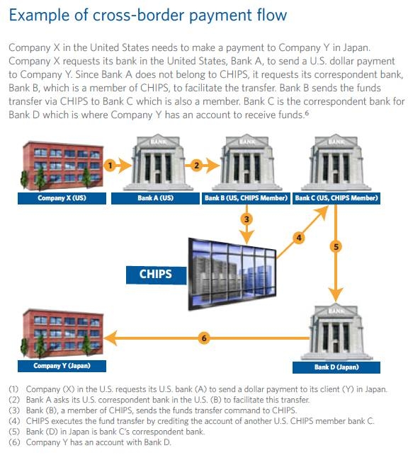SWIFT setting out its  views on the future of  cross-border payments