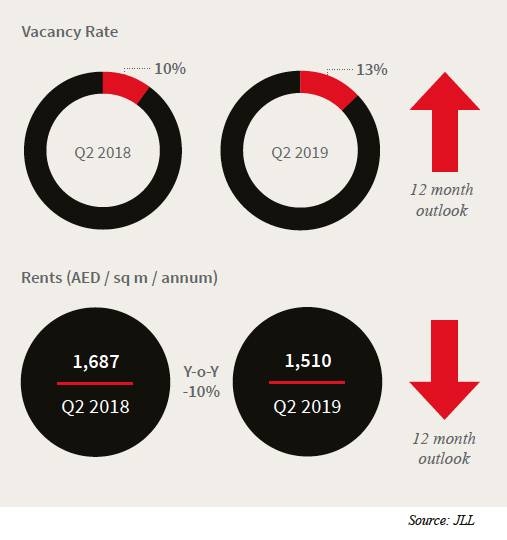 UAE’s real estate  seen stabilizing  in next 12 months