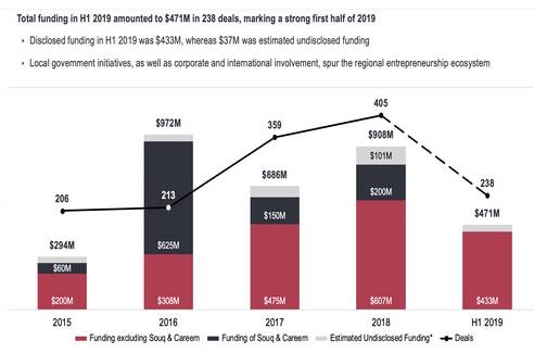 MENA startup funding soars 66% in H1 2019