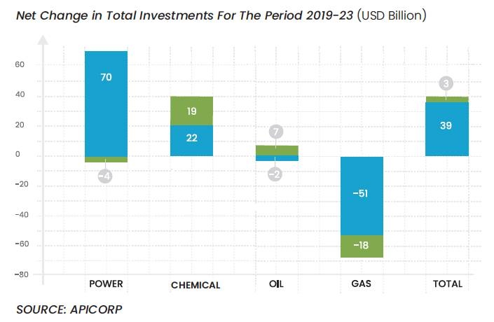 MENA power sector needs  $209b investments to 2023