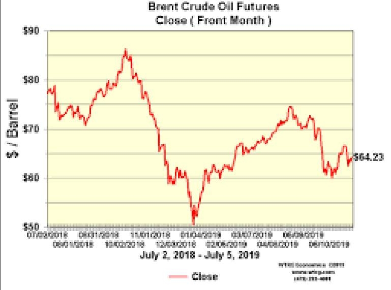 Oil slips as global demand forecasts fall