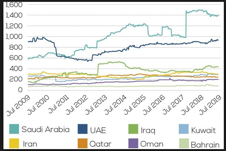 Saudi construction market investments hit $63.5bn in Q2