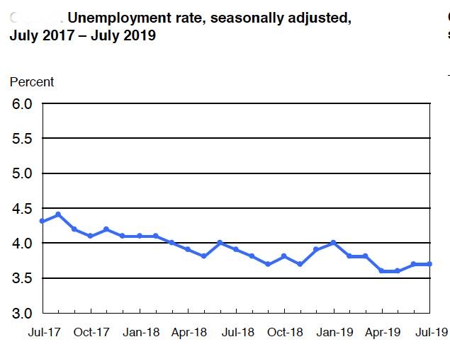 US employment growth slows in July; wages pick up