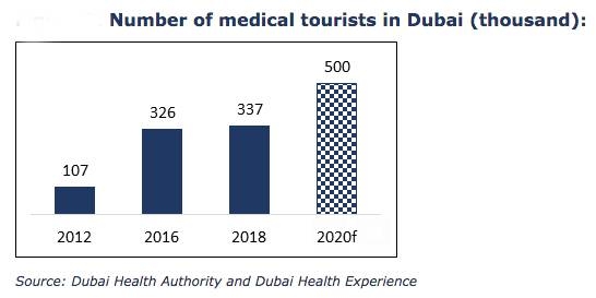UAE medical tourism sales  reach AED12 billion in 2018