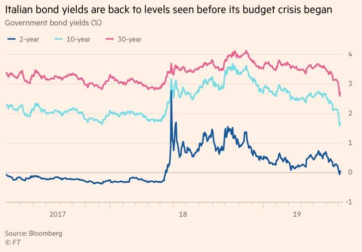 Stock markets gloomy on Italian crisis