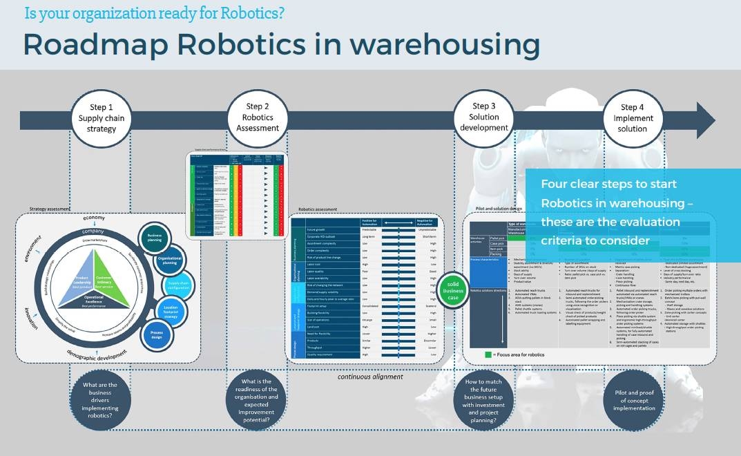 Industrial robots