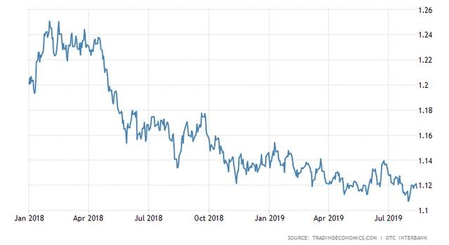 US consumer confidence falls but only slightly