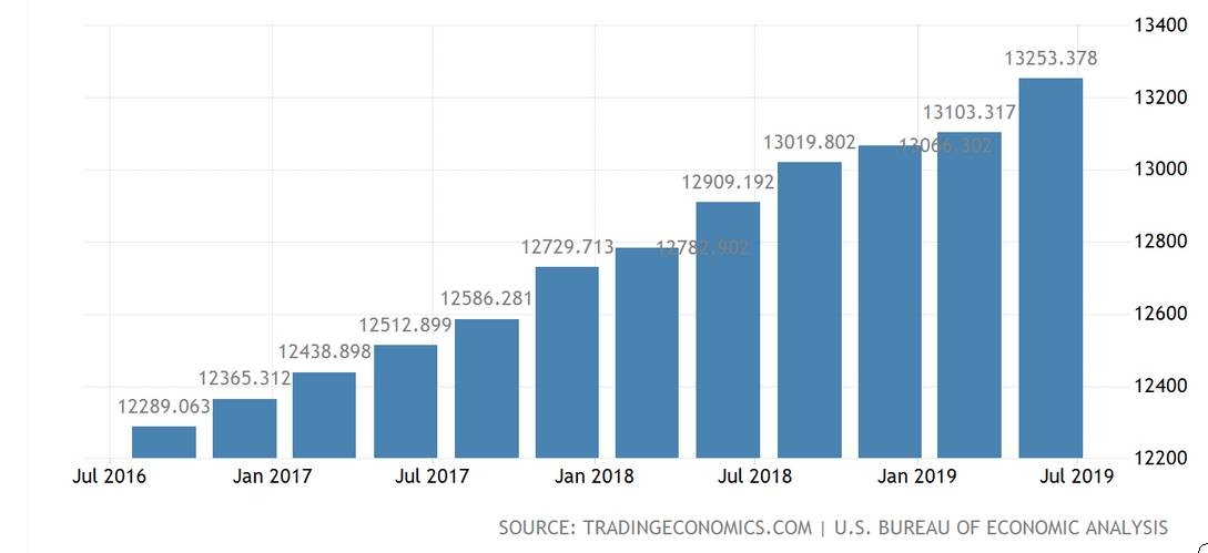 Strong consumer  spending propping  up US economy