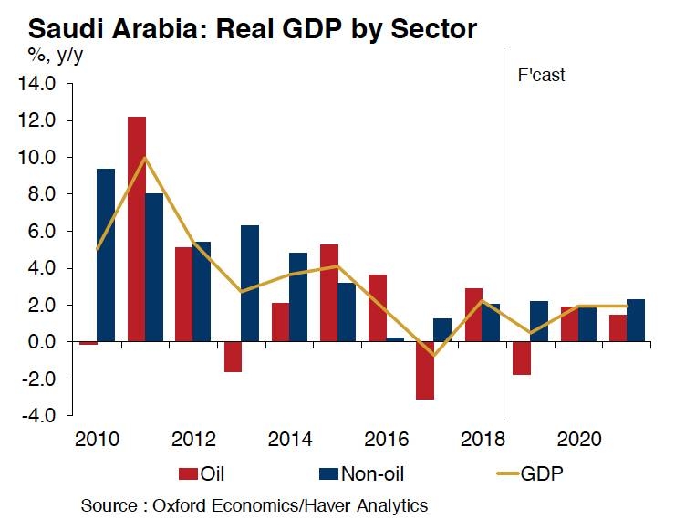 Saudi GDP growth seen  moderate at 0.5% in 2019