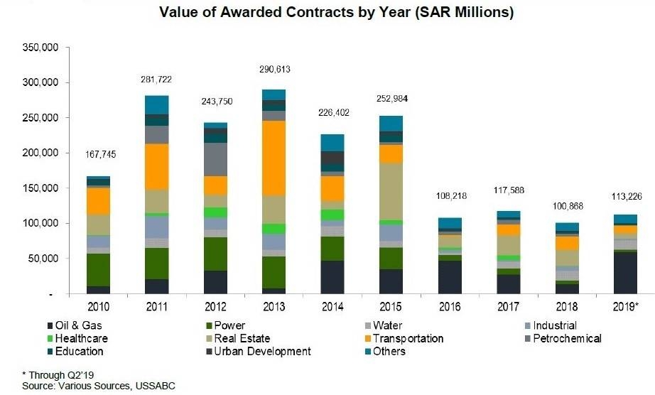 Value of Awarded Contracts by Year (SAR Millions)