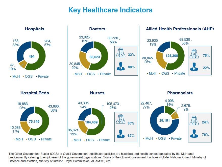 Demand for medical  education facilities in  Saudi Arabia to grow