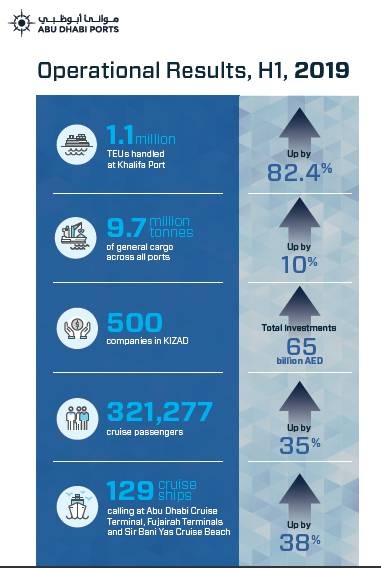 Abu Dhabi Ports’  container volume  widens 82% in H1