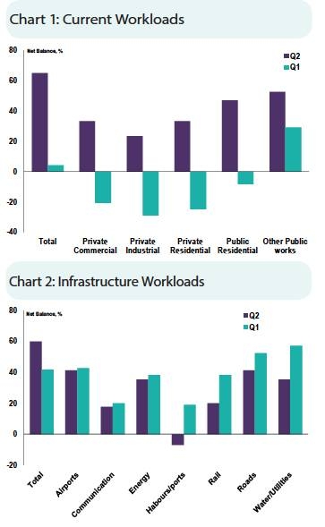 Saudi construction, infrastructure  sector improves activity in Q2 2019