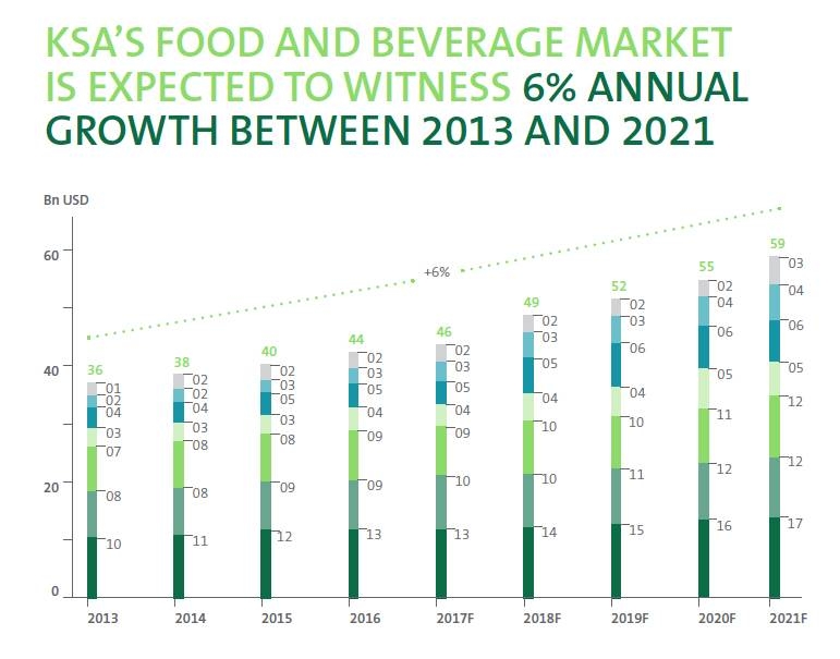 Saudi food, retail sectors to yield good results in Q3