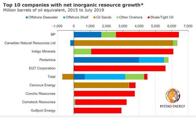 BP and Shell take top spot on opposite ends in oil & gas sector