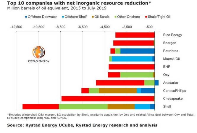 BP and Shell take top spot on opposite ends in oil & gas sector