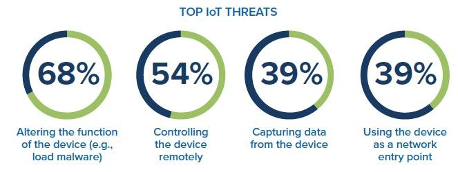Enterprises leave IoT  devices vulnerable to cybersecurity threats