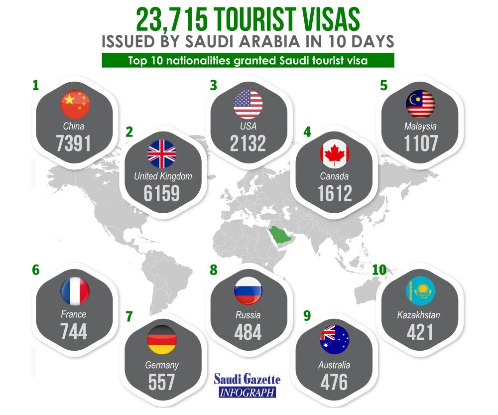 23,715 tourist visas issued by Saudi Arabia in 10 days