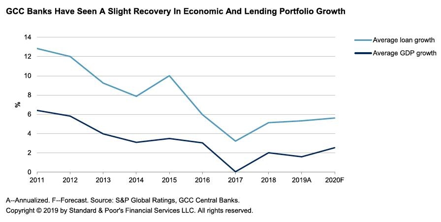 GCC bank capitalization remains strong