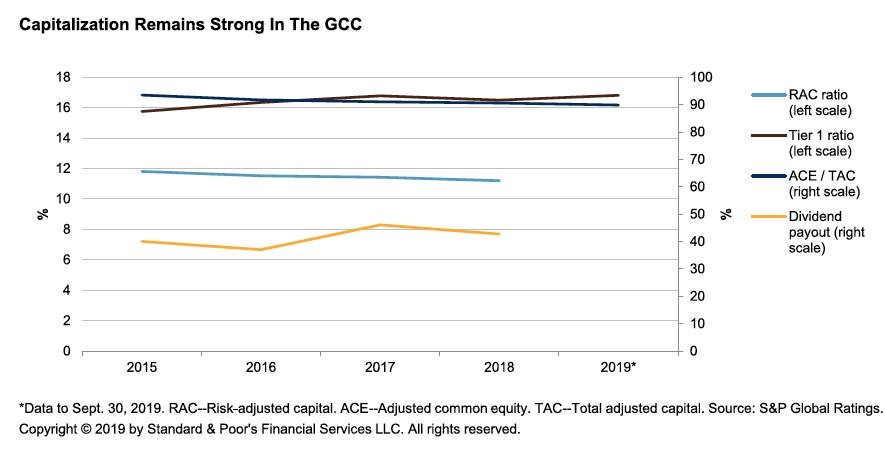 GCC bank capitalization remains strong