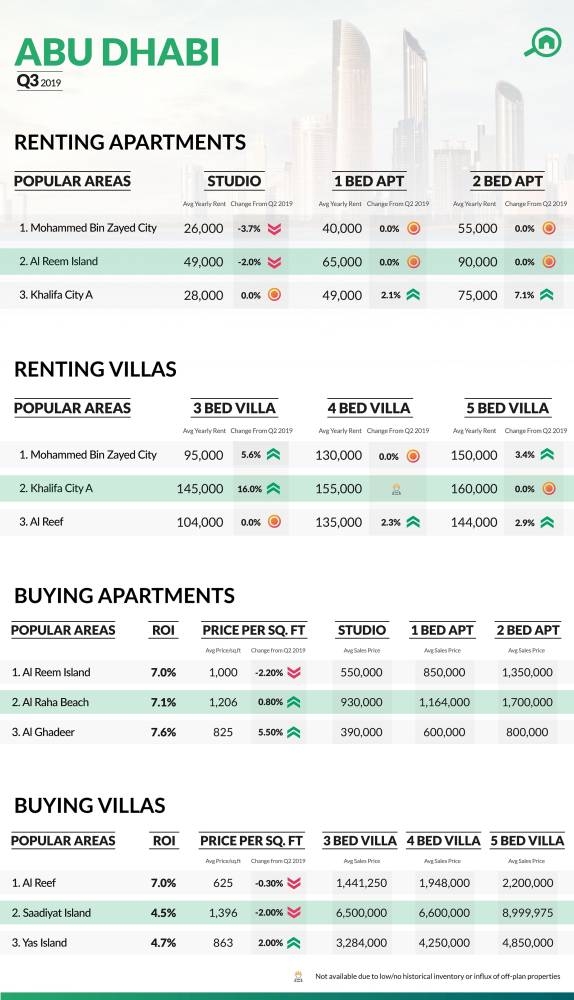 Property demand in Abu Dhabi Investment Zones rises