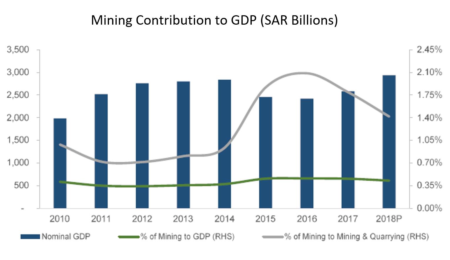 Mining Contribution to GDP (SAR Billions)