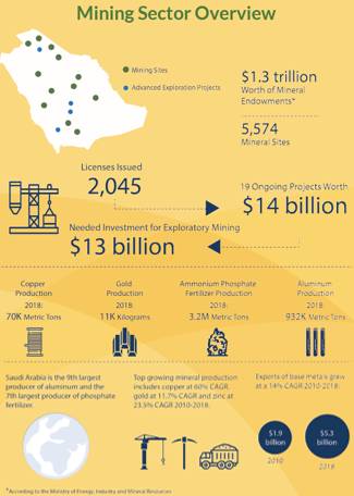 Mining Contribution to GDP (SAR Billions)