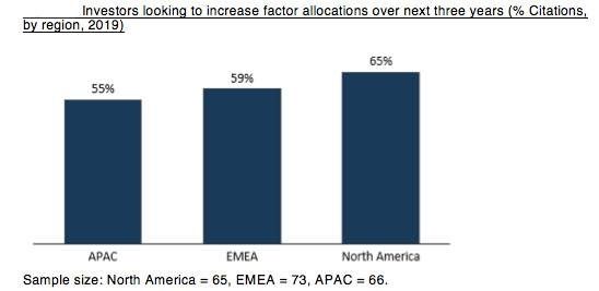 Adoption of factor  investing increases