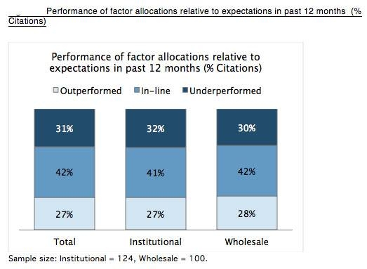 Adoption of factor  investing increases