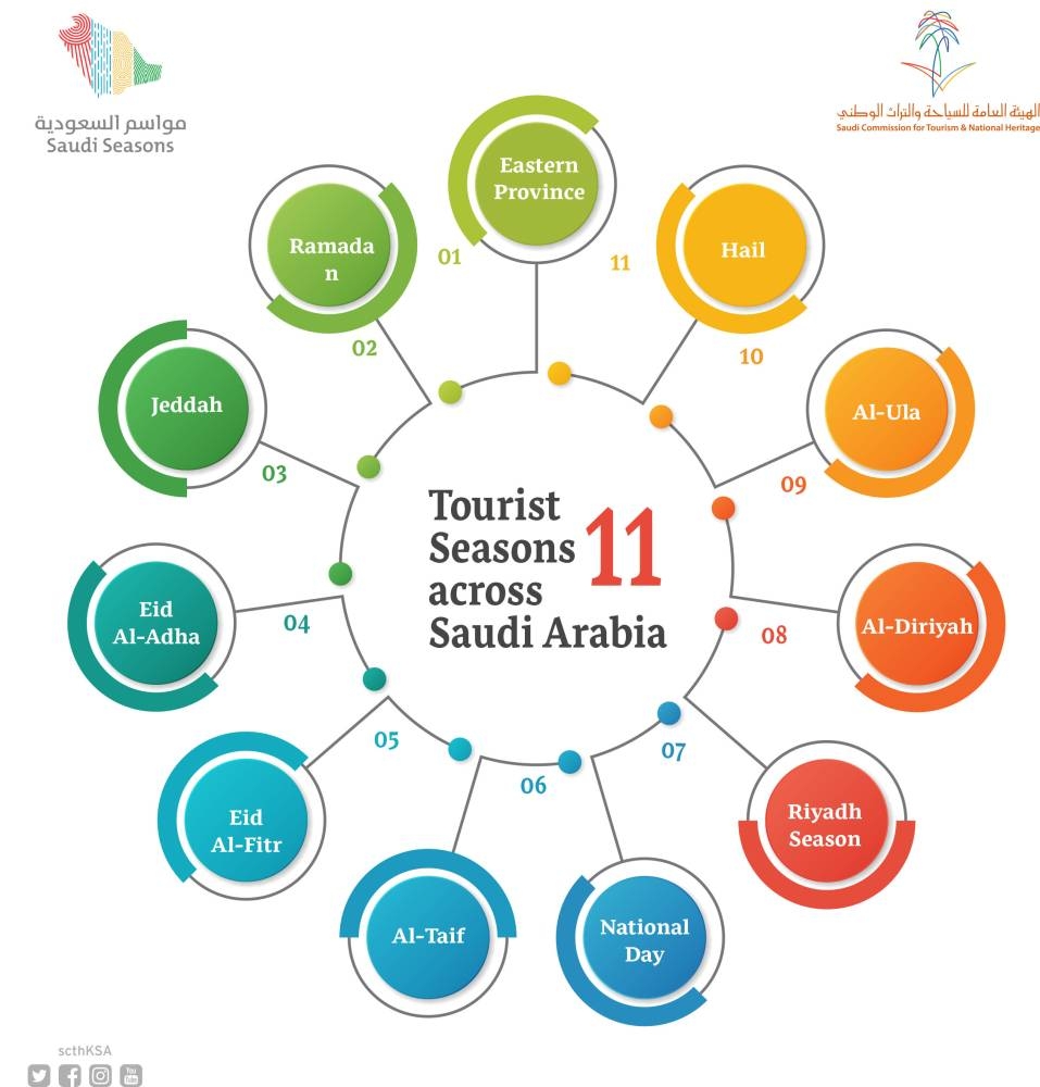 Saudi Seasons stimulate national
economy; improve quality of life