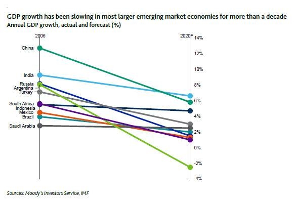 Outlook for emerging 
markets in 2020 dim