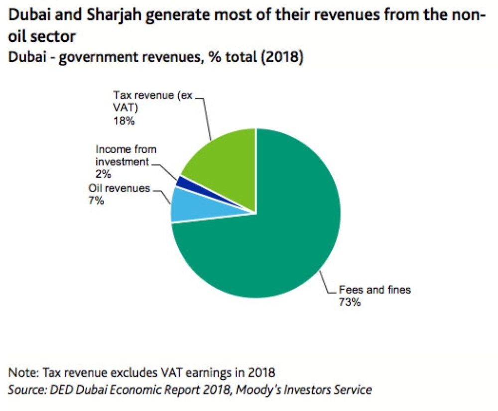 UAE non-oil sector
slowdown to weigh
on Dubai, Sharjah