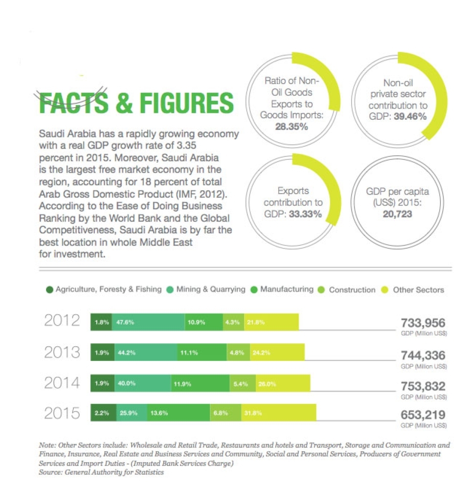 SIDF main financial enabler 
for KSA’s transformation into 
a global center for growth
