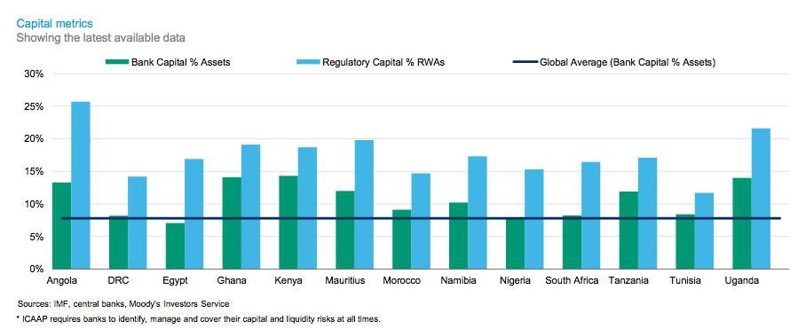 African banks’ outlook in 
2020 lowered to negative
