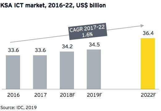 Saudi ICT sector’s 7 key avenues of growth